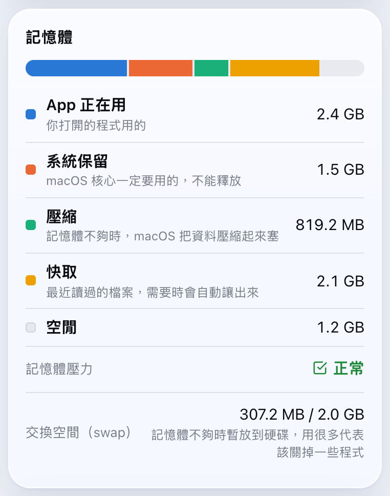 記憶體分配長條：App 正在用、系統保留、壓縮、快取、空閒，還有記憶體壓力和交換空間