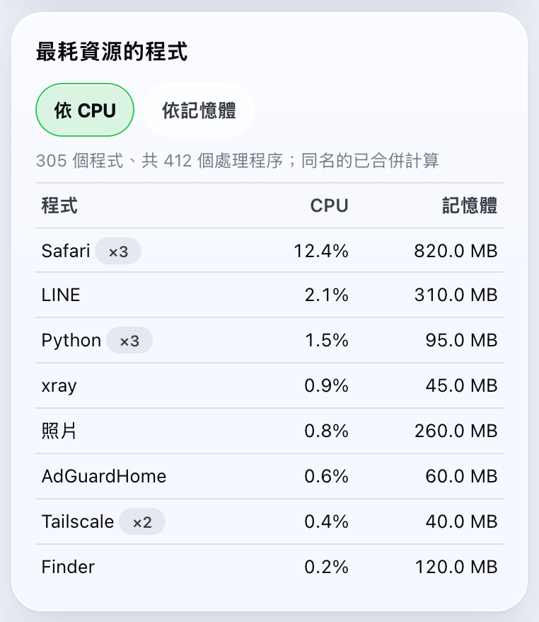 最耗資源的程式清單，依記憶體排序，Safari ×3 排第一