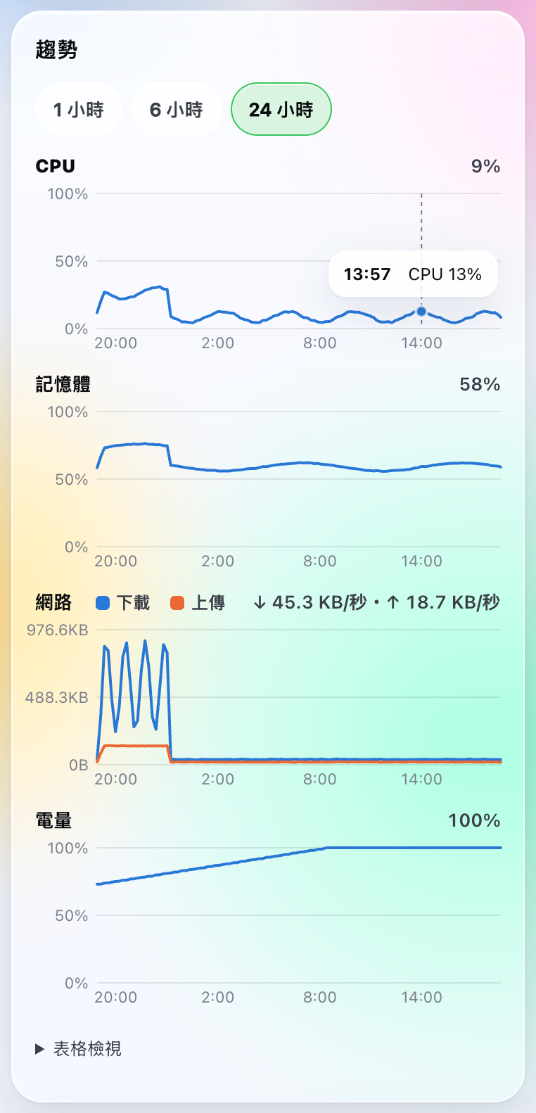 趨勢圖：CPU、記憶體、網路、電量，手指點在 CPU 圖上顯示 13:57 CPU 13%